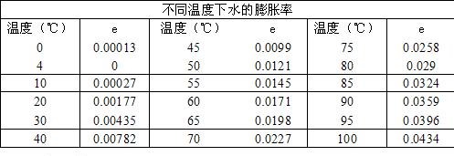 膨脹罐選型準(zhǔn)備